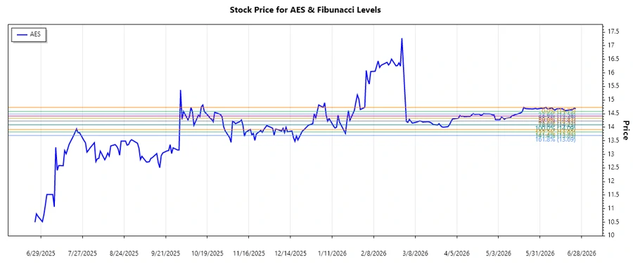 AES Stock Chart