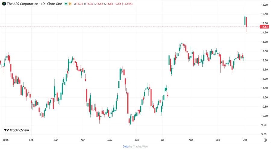 AES Stock Chart