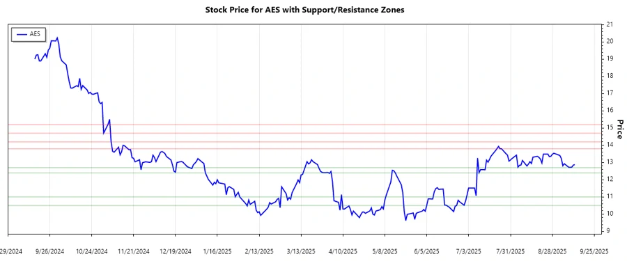 AES Stock Chart - Support and Resistance