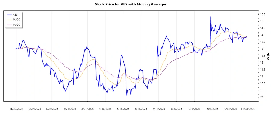 AES Corporation Stock Trend Chart