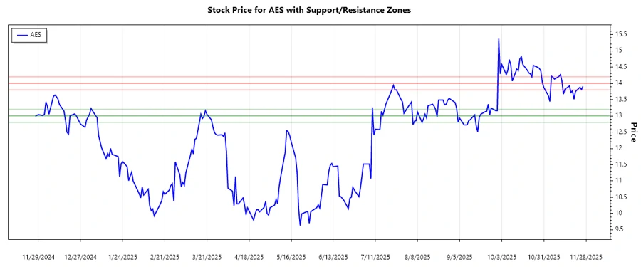 AES Corporation Support and Resistance Chart