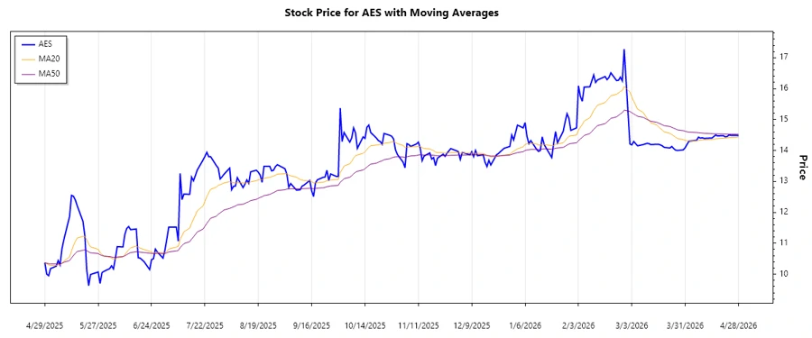 AES Corporation Stock Chart