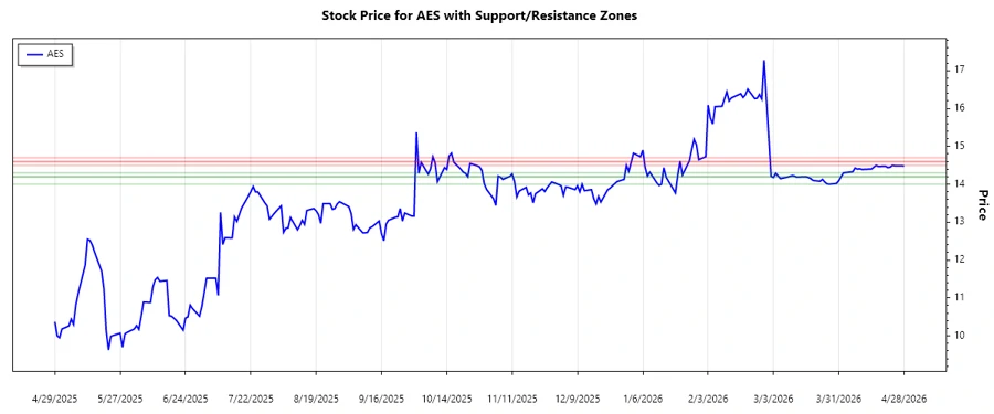 AES Corporation Support and Resistance Chart