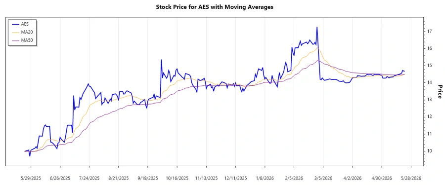 AES Stock Chart - Trend Analysis