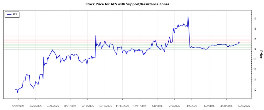 AES Stock Chart - Support & Resistance