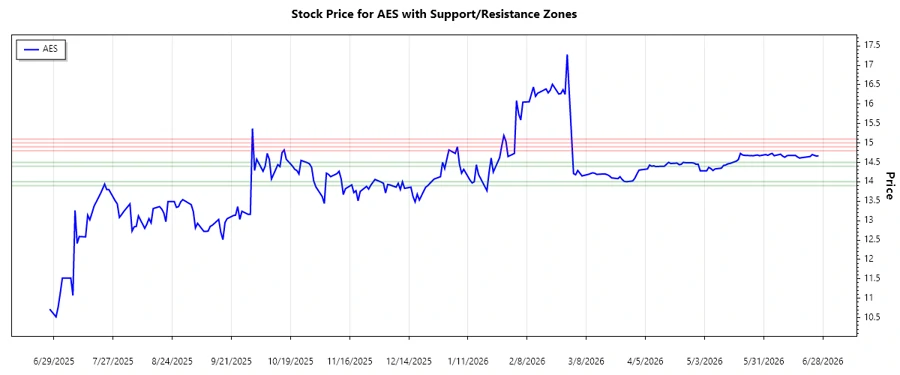 AES support and resistance zones chart
