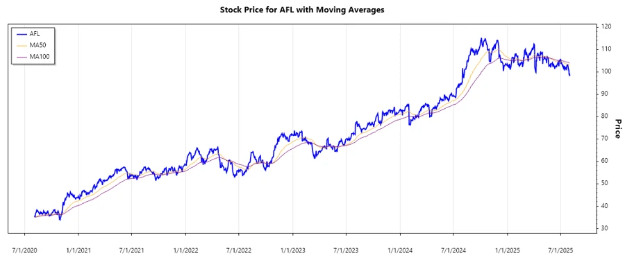 Stock Chart Analysis