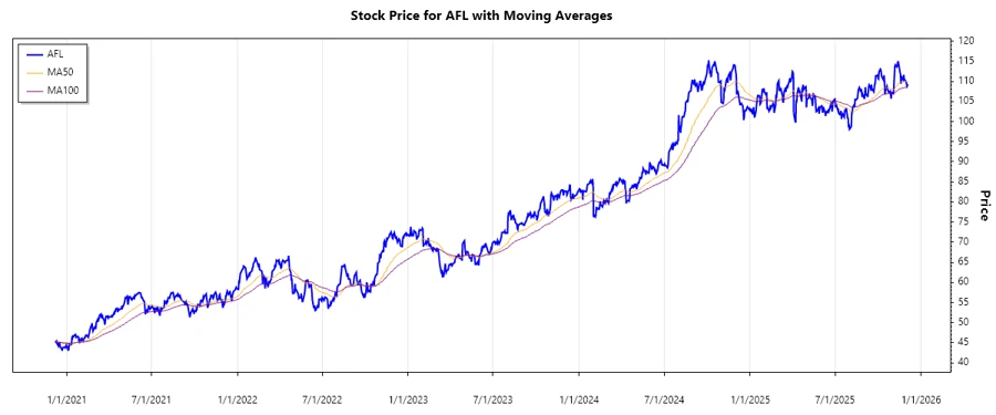 Aflac Stock Chart