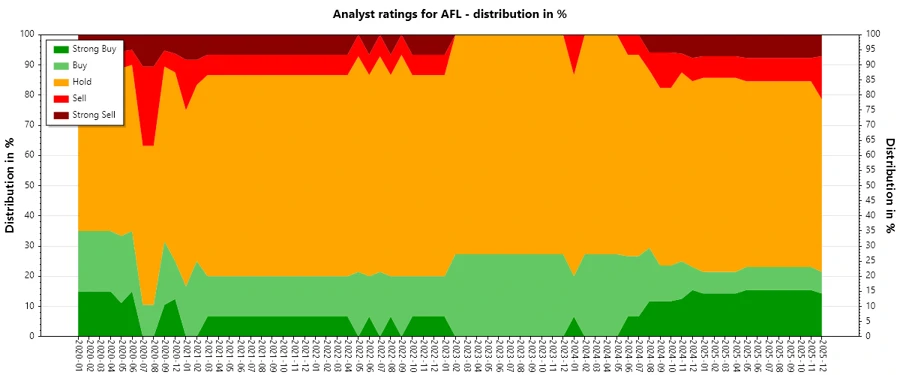 Analyst Ratings History for Aflac Incorporated