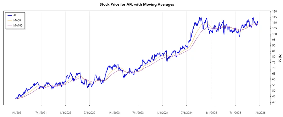 Stock Chart for Aflac Incorporated