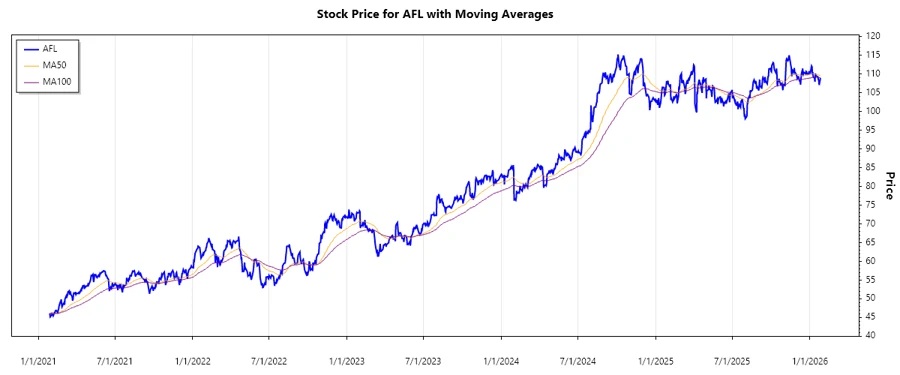 Aflac Stock Chart