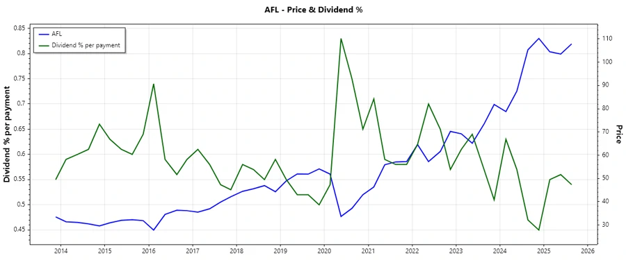 Recent Dividend History Chart
