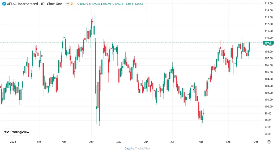 Price Development Chart
