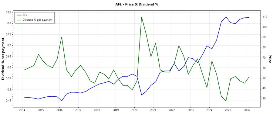 Stock Chart Aflac Incorporated - Dividend History