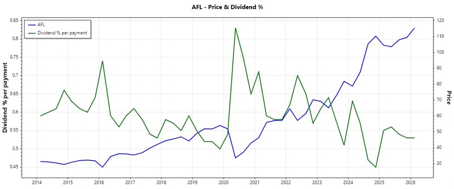 Dividend History Chart