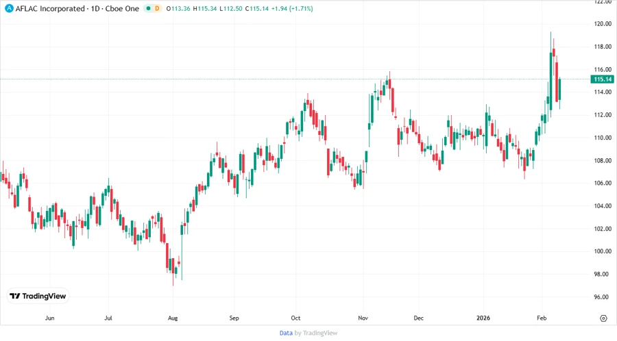 Price Development Chart