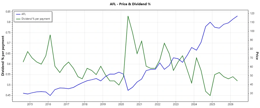 Dividend history chart