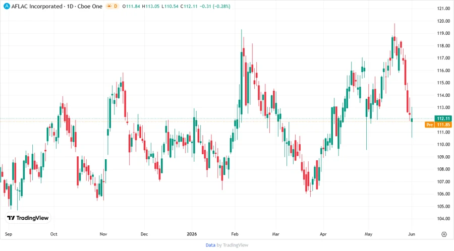 Stock price development chart