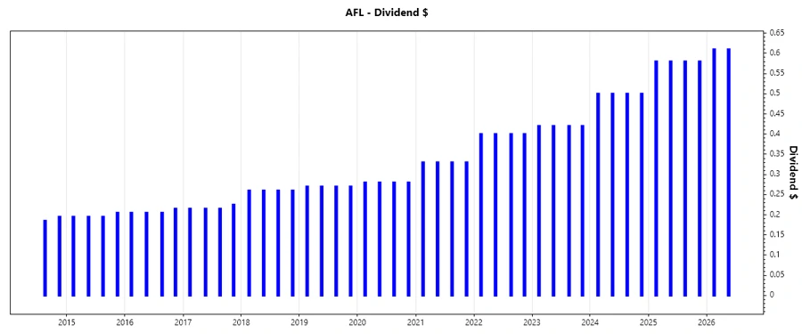 Dividend growth chart