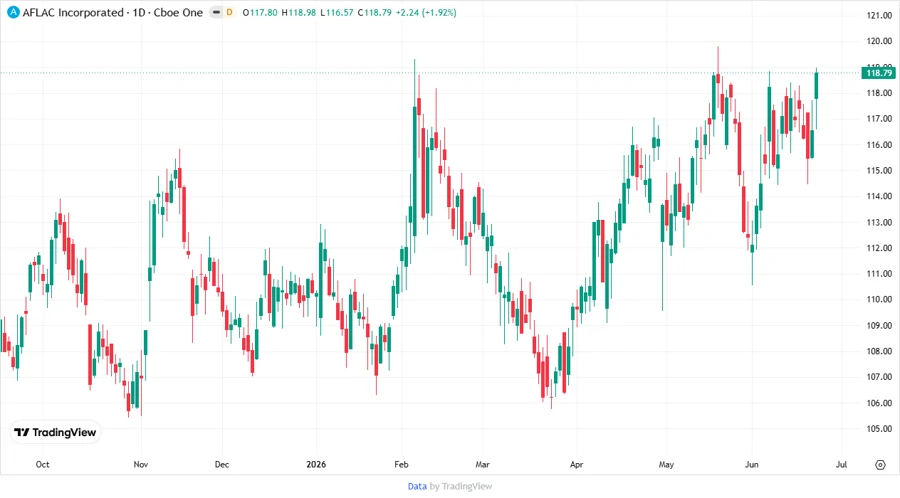 Price development chart
