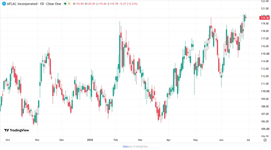 Aflac Price Development