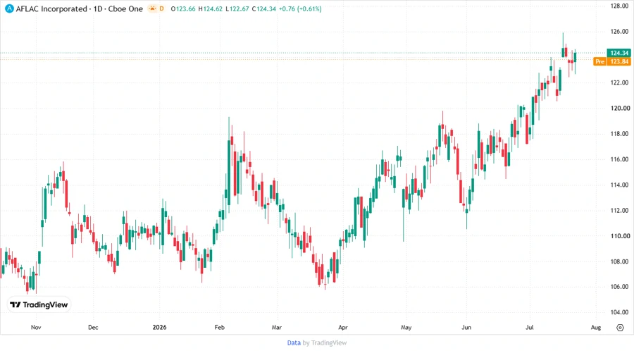 Price Development Chart