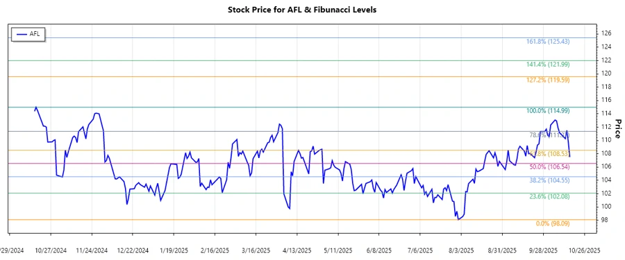 Stock chart for Aflac Incorporated