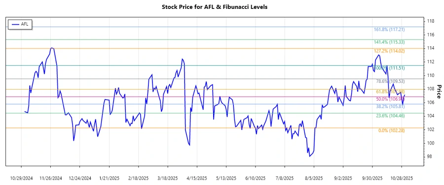 AFL Fibonacci Stock Chart
