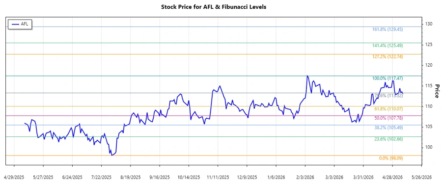 Aflac Incorporated stock chart