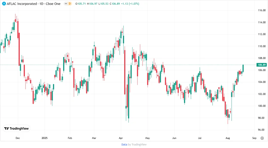 Aflac Stock Chart