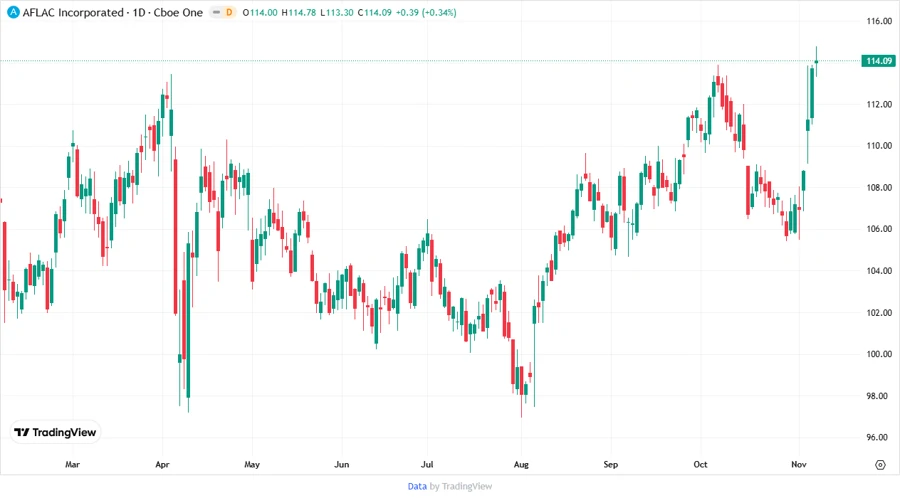 Aflac Stock Price Chart