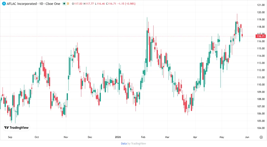 Aflac Stock Chart