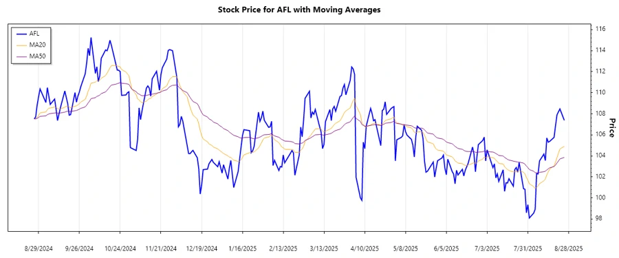 Stock Trend Chart with EMA