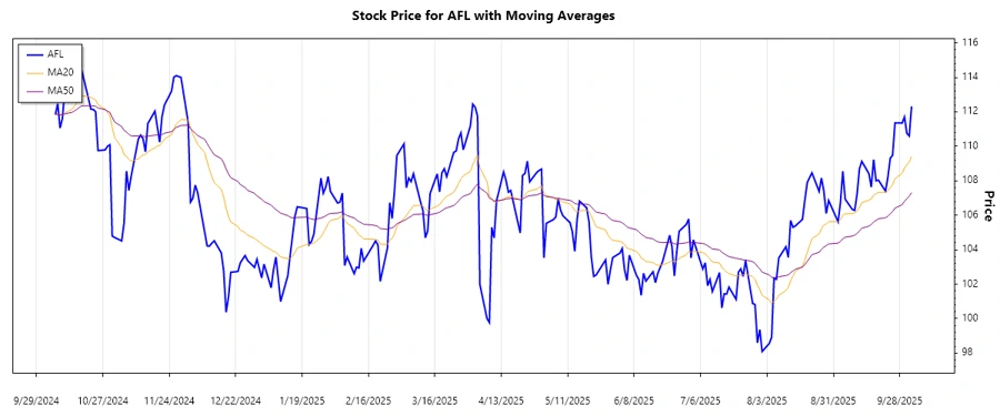Aflac Stock Trend Chart