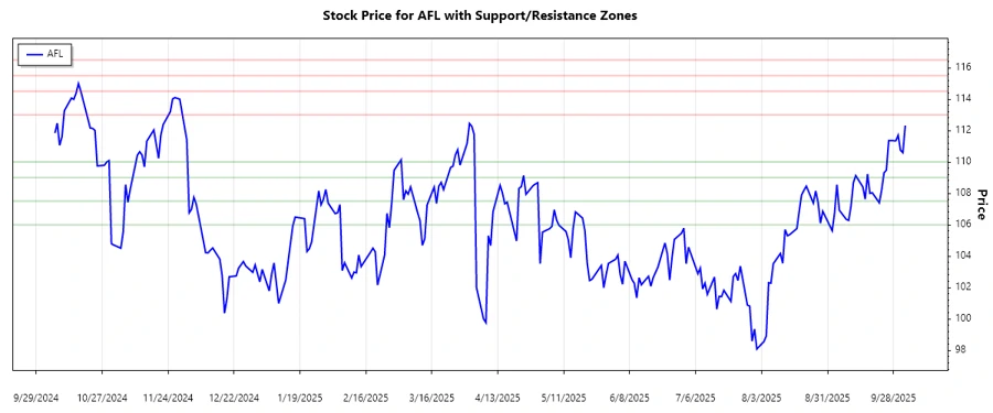 Aflac Stock Support and Resistance Chart