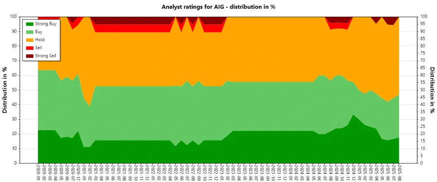 AIG Analyst Ratings History