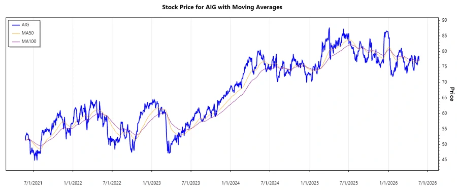 Stock Chart