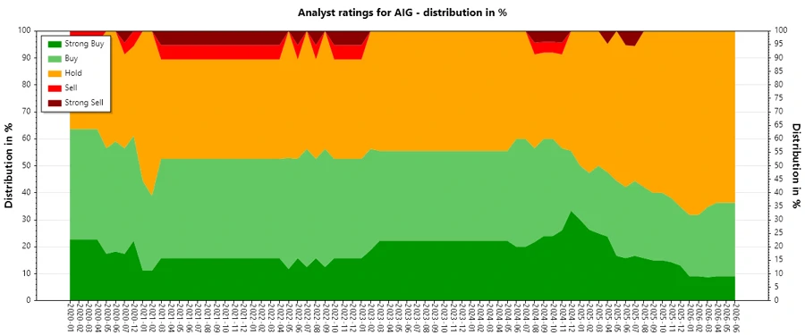 Analyst Ratings History AIG