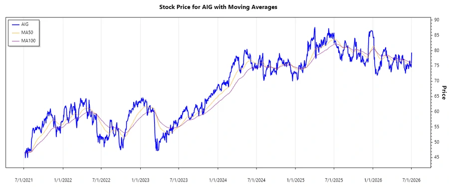 Stock Chart for AIG
