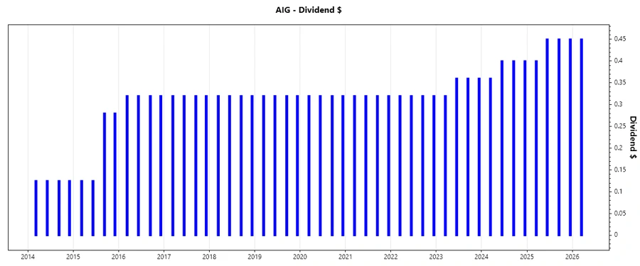 Dividend Growth Chart