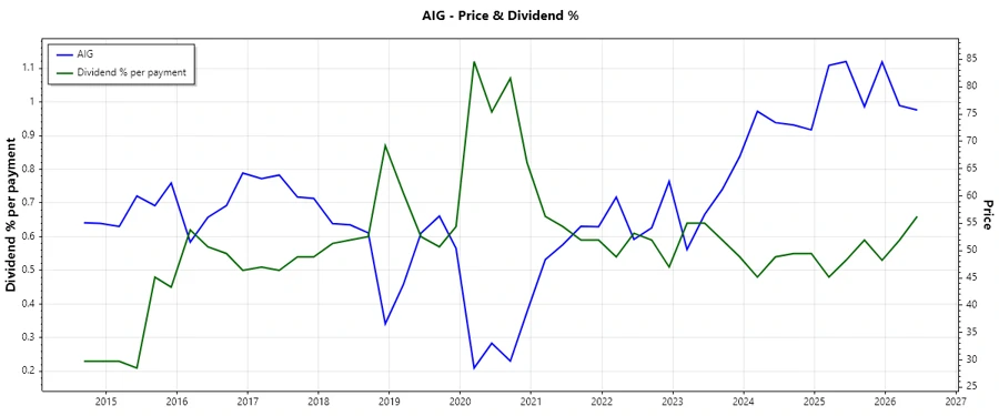 Dividend History Chart