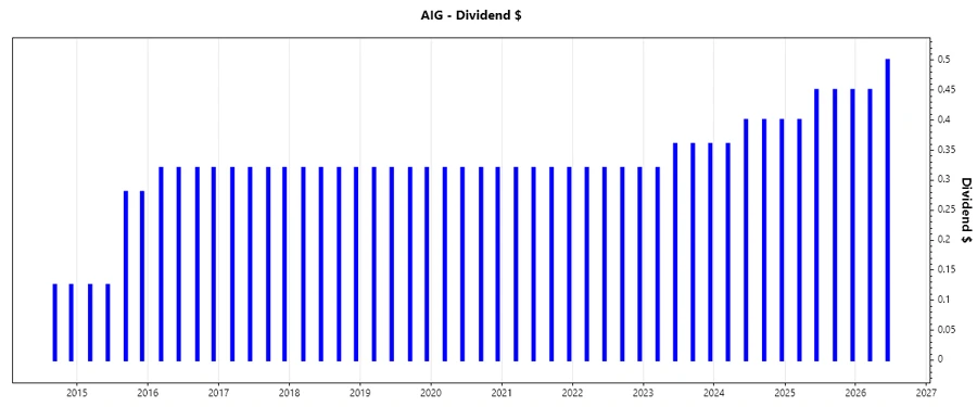 Dividend Growth Chart