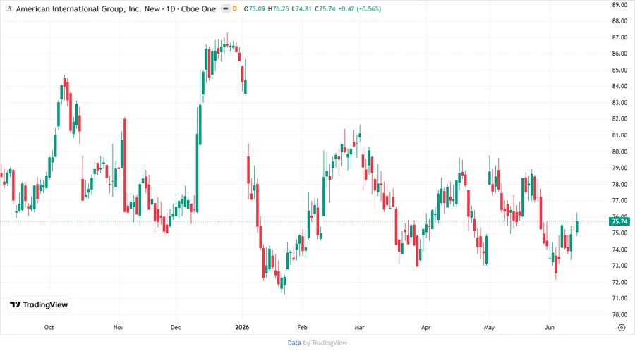Price Development Chart