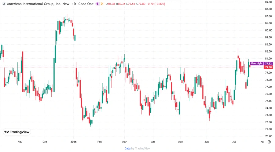 AIG Stock Price Development