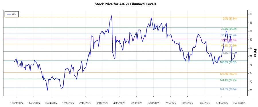 AIG Stock Chart