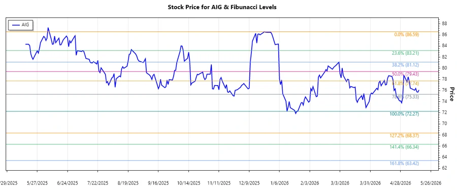 AIG Stock Chart with Fibonacci Levels