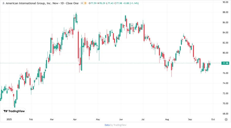 AIG Stock Price Chart
