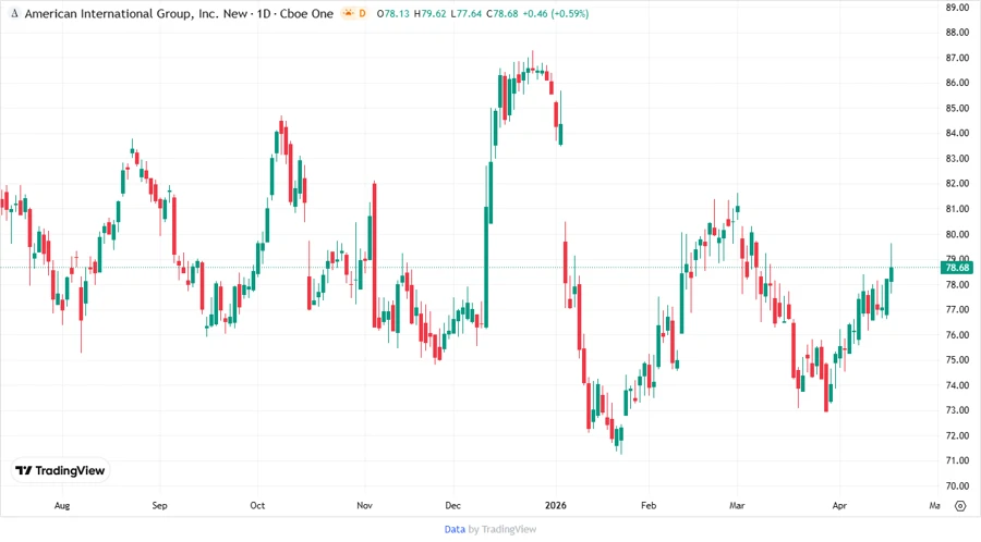 AIG stock chart analysis