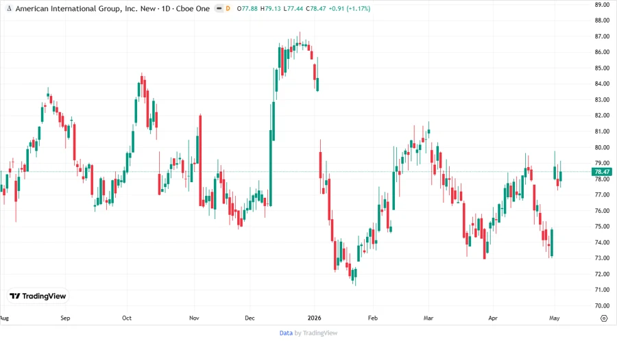 AIG Stock Chart