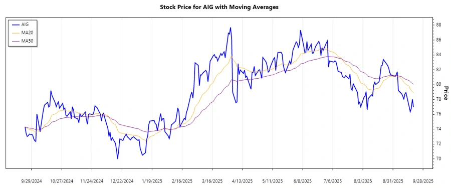 Stock Chart Analysis